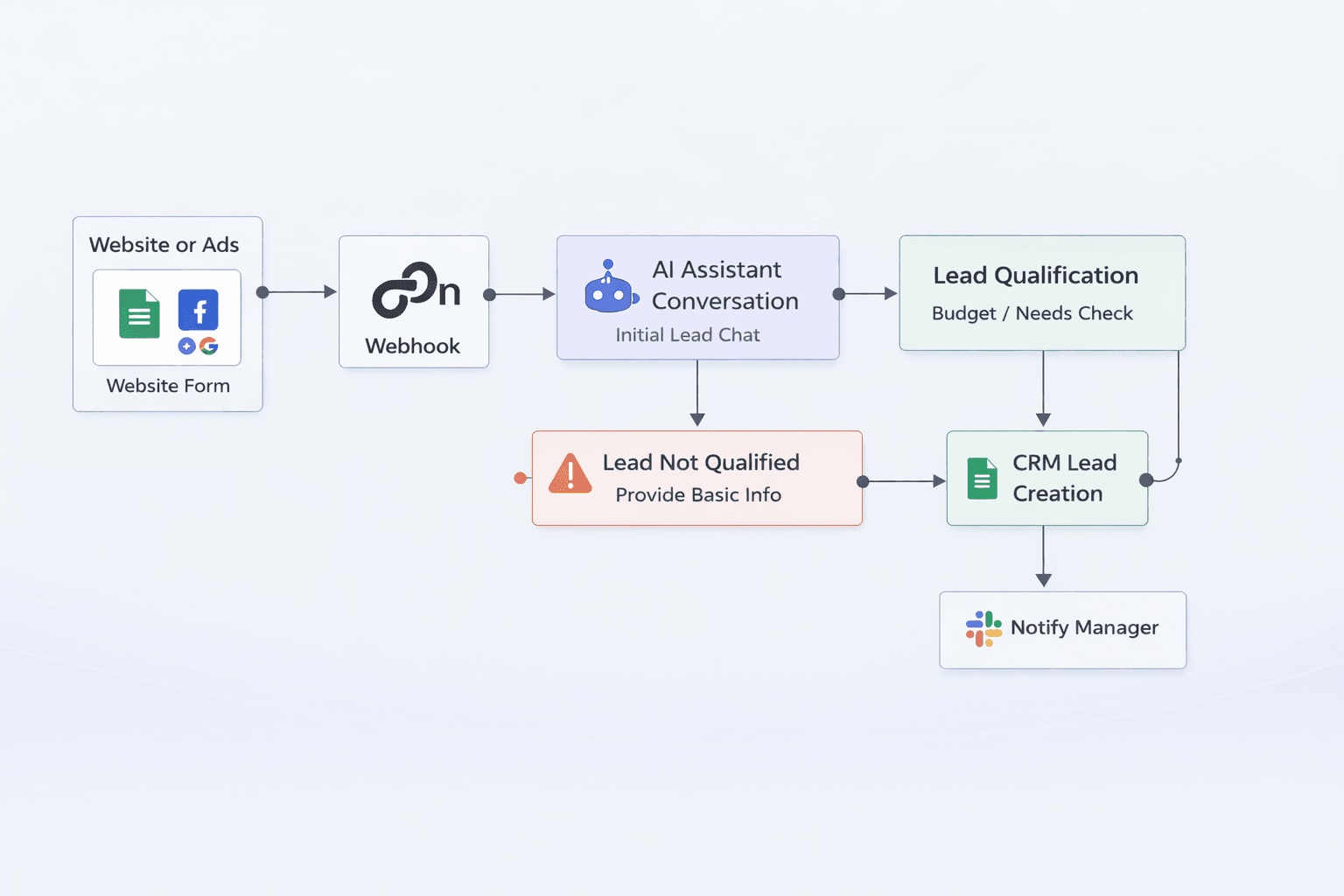 n8n workflow diagram showing the AI lead qualification and filtering process