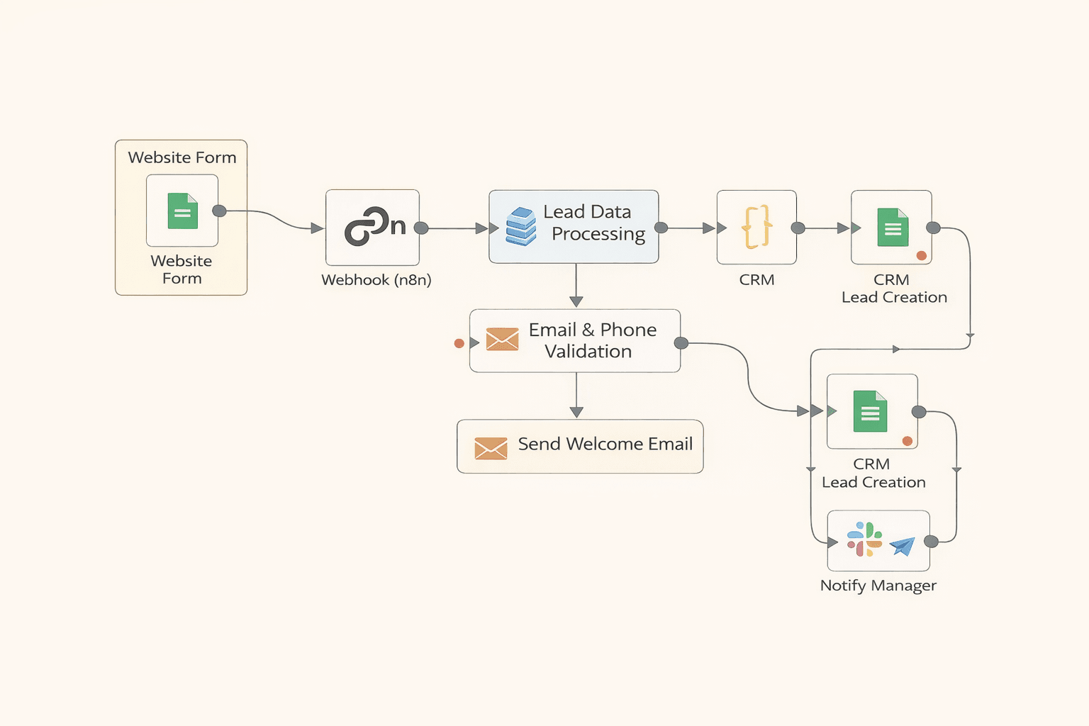 n8n workflow diagram showing the automated lead processing pipeline